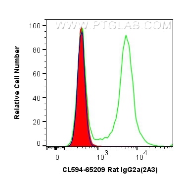 Flow cytometry (FC) experiment of BALB/c mouse splenocytes using CoraLite®594 Rat IgG2a Isotype Control (2A3) (CL594-65209)