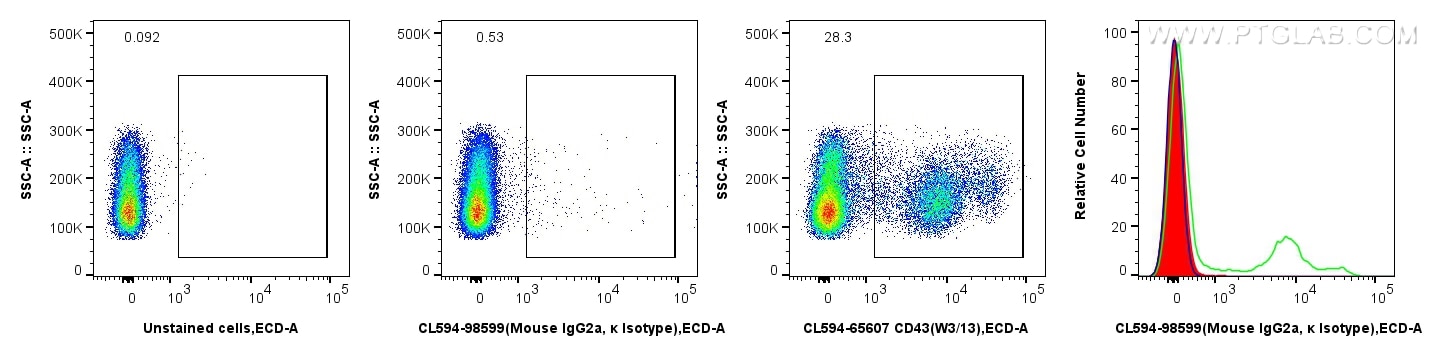 Flow cytometry (FC) experiment of rat splenocytes cells using CoraLite®594 Mouse IgG2a, κ Isotype Control Recomb (CL594-98599)