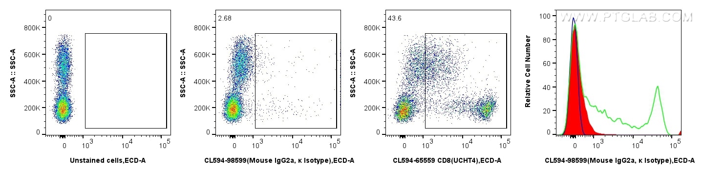 Flow cytometry (FC) experiment of human PBMCs using CoraLite®594 Mouse IgG2a, κ Isotype Control Recomb (CL594-98599)