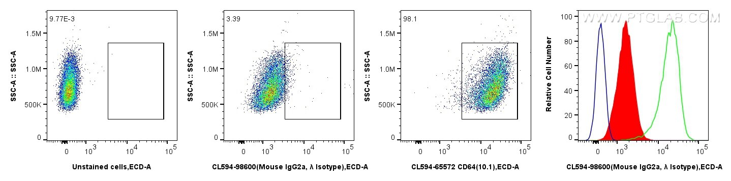 Flow cytometry (FC) experiment of THP-1 cells using CoraLite®594 Mouse IgG2a, λ Isotype Control Recomb (CL594-98600)