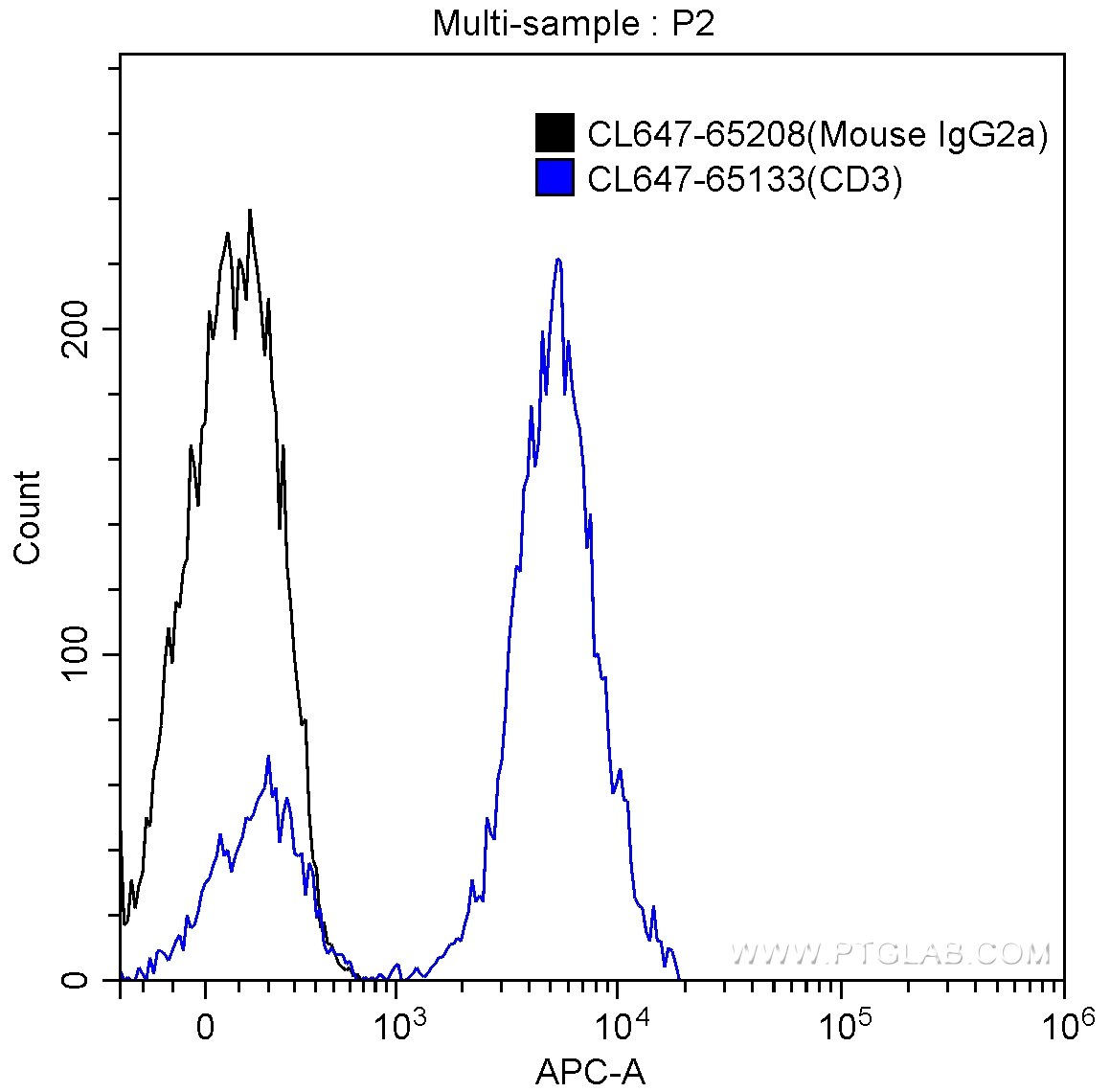 Flow cytometry (FC) experiment of human peripheral blood lymphocytes using CoraLite® Plus 647 Mouse IgG2a Isotype Control (C1 (CL647-65208)