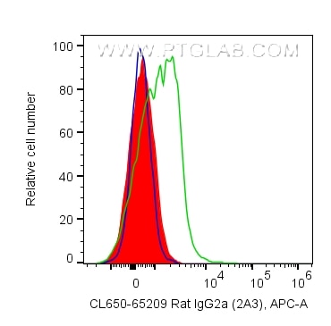 Flow cytometry (FC) experiment of mouse splenocytes using CoraLite® Plus 647 Rat IgG2a Isotype Control (2A3) (CL647-65209)