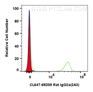 Flow cytometry (FC) experiment of mouse splenocytes using CoraLite® Plus 647 Rat IgG2a Isotype Control (2A3) (CL647-65209)
