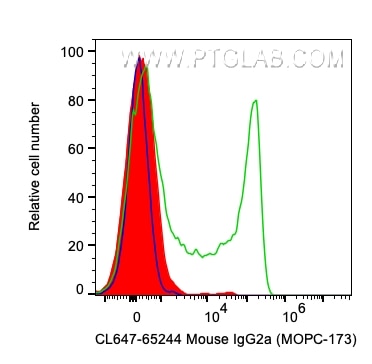 Flow cytometry (FC) experiment of human PBMCs using CoraLite® Plus 647 Mouse IgG2a Isotype Control (MO (CL647-65244)