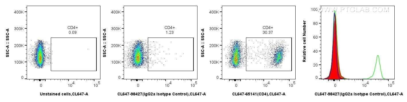 Flow cytometry (FC) experiment of mouse splenocytes using CoraLite® Plus 647 Rat IgG2a Isotype Control Recom (CL647-98427)