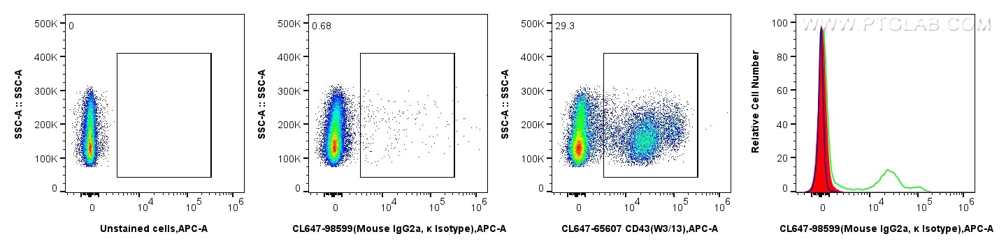 Flow cytometry (FC) experiment of rat splenocytes cells using CoraLite® Plus 647 Mouse IgG2a, κ Isotype Control  (CL647-98599)