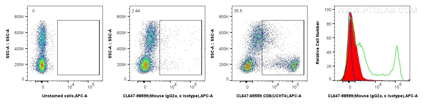 Flow cytometry (FC) experiment of human PBMCs using CoraLite® Plus 647 Mouse IgG2a, κ Isotype Control  (CL647-98599)