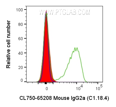 Flow cytometry (FC) experiment of human PBMCs using CoraLite® Plus 750 Mouse IgG2a Isotype Control (C1 (CL750-65208)