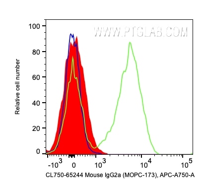 FC experiment of human PBMCs using CL750-65244
