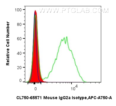 Flow cytometry (FC) experiment of human PBMCs using CoraLite® Plus 750 Mouse IgG2a Isotype Control (MO (CL750-65571)
