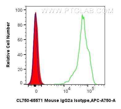 Flow cytometry (FC) experiment of human PBMCs using CoraLite® Plus 750 Mouse IgG2a Isotype Control (MO (CL750-65571)