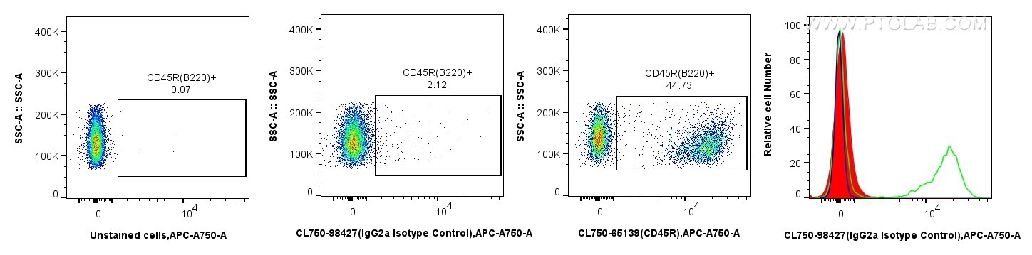 Flow cytometry (FC) experiment of mouse splenocytes using CoraLite® Plus 750 Rat IgG2a Isotype Control Recom (CL750-98427)