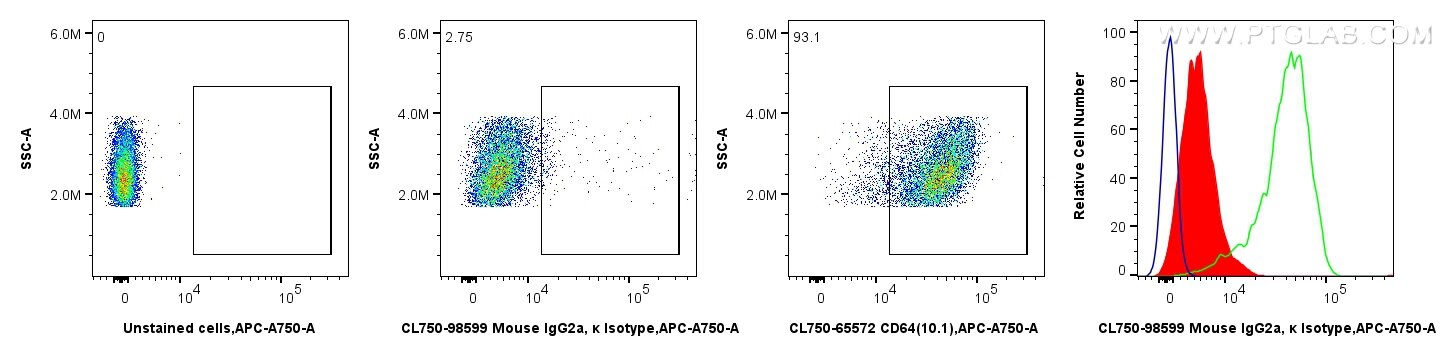 Flow cytometry (FC) experiment of THP-1 cells using CoraLite® Plus 750 Mouse IgG2a, κ Isotype Control  (CL750-98599)