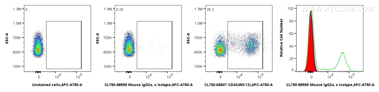 Flow cytometry (FC) experiment of rat splenocytes cells using CoraLite® Plus 750 Mouse IgG2a, κ Isotype Control  (CL750-98599)