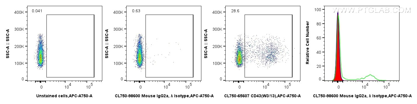 Flow cytometry (FC) experiment of rat splenocytes cells using CoraLite® Plus 750 Mouse IgG2a, λ Isotype Control  (CL750-98600)