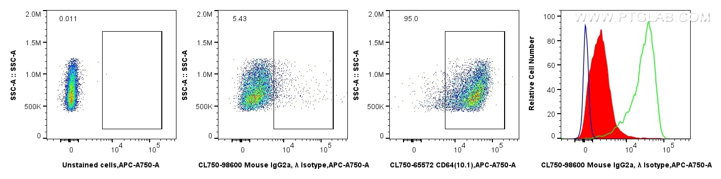 Flow cytometry (FC) experiment of THP-1 cells using CoraLite® Plus 750 Mouse IgG2a, λ Isotype Control  (CL750-98600)
