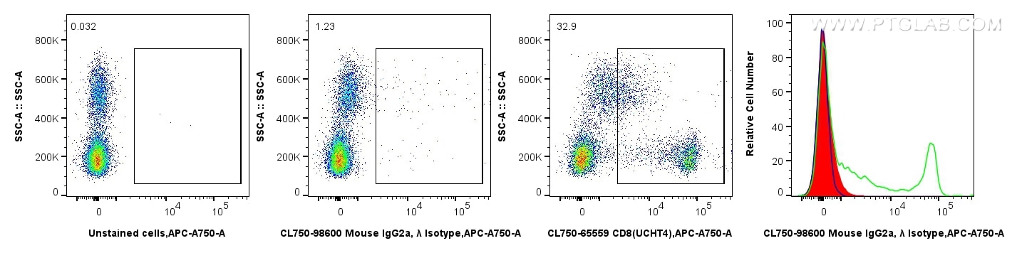 Flow cytometry (FC) experiment of human PBMCs using CoraLite® Plus 750 Mouse IgG2a, λ Isotype Control  (CL750-98600)