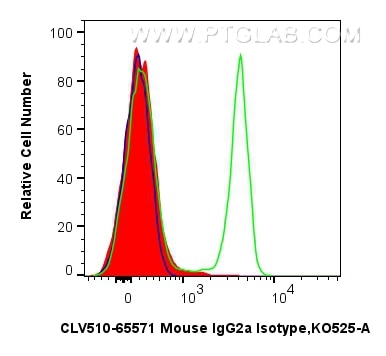 Flow cytometry (FC) experiment of human PBMCs using CoraLux Violet 510 Mouse IgG2a Isotype Control (MO (CLV510-65571)