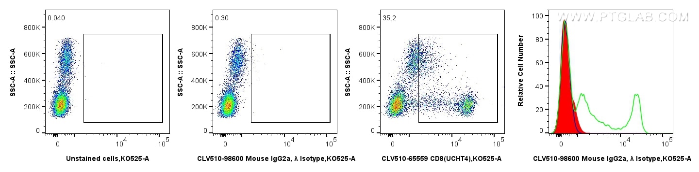 Flow cytometry (FC) experiment of human PBMCs using CoraLux Violet 510 Mouse IgG2a, λ Isotype Control  (CLV510-98600)