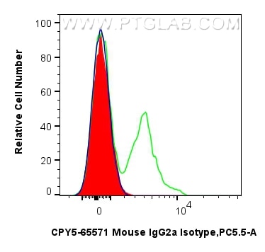 Flow cytometry (FC) experiment of human PBMCs using PerCP-Cyanine5.5 Mouse IgG2a Isotype Control (MOPC (CPY5-65571)