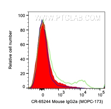 Flow cytometry (FC) experiment of human PBMCs using Cardinal Red™ Mouse IgG2a Isotype Control (MOPC-17 (CR-65244)