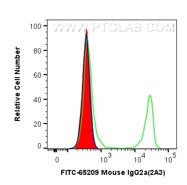 Flow cytometry (FC) experiment of BALB/c mouse splenocytes using FITC Rat IgG2a Isotype Control (2A3) (FITC-65209)