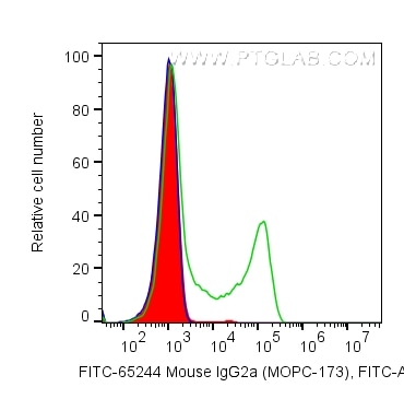 Flow cytometry (FC) experiment of human PBMCs using FITC Plus Mouse IgG2a Isotype Control (MOPC-173) (FITC-65244)