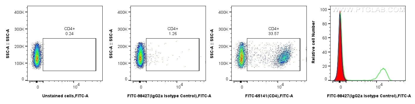 Flow cytometry (FC) experiment of mouse splenocytes using FITC Plus Rat IgG2a Isotype Control Recombinant An (FITC-98427)
