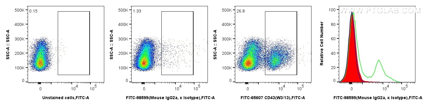 Flow cytometry (FC) experiment of rat splenocytes cells using FITC Plus Mouse IgG2a, κ Isotype Control Recombina (FITC-98599)
