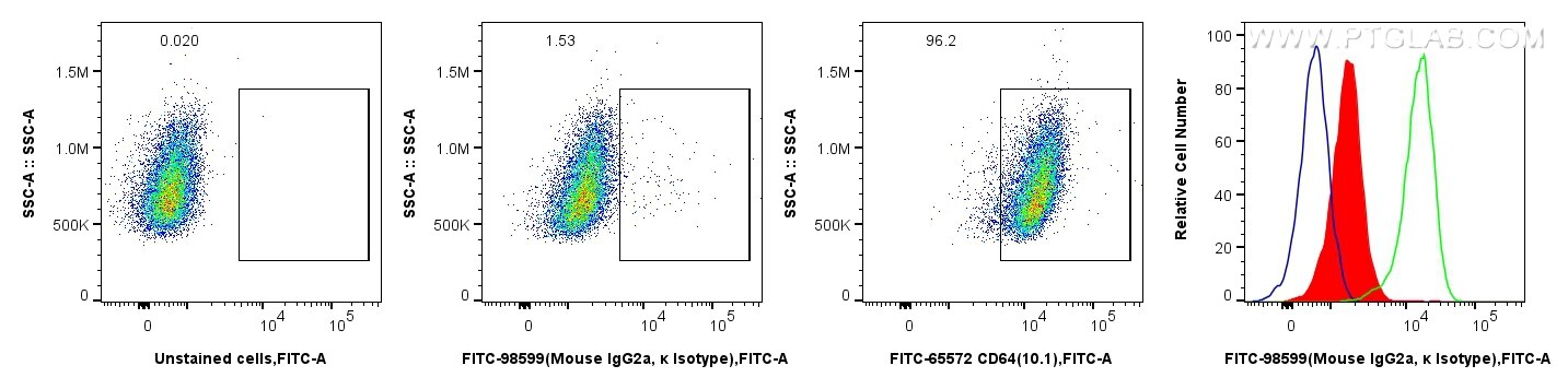 Flow cytometry (FC) experiment of THP-1 cells using FITC Plus Mouse IgG2a, κ Isotype Control Recombina (FITC-98599)