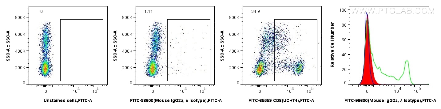 Flow cytometry (FC) experiment of human PBMCs using FITC Plus Mouse IgG2a, λ Isotype Control Recombina (FITC-98600)