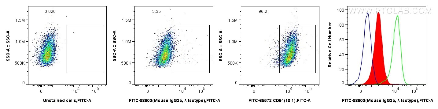 Flow cytometry (FC) experiment of THP-1 cells using FITC Plus Mouse IgG2a, λ Isotype Control Recombina (FITC-98600)