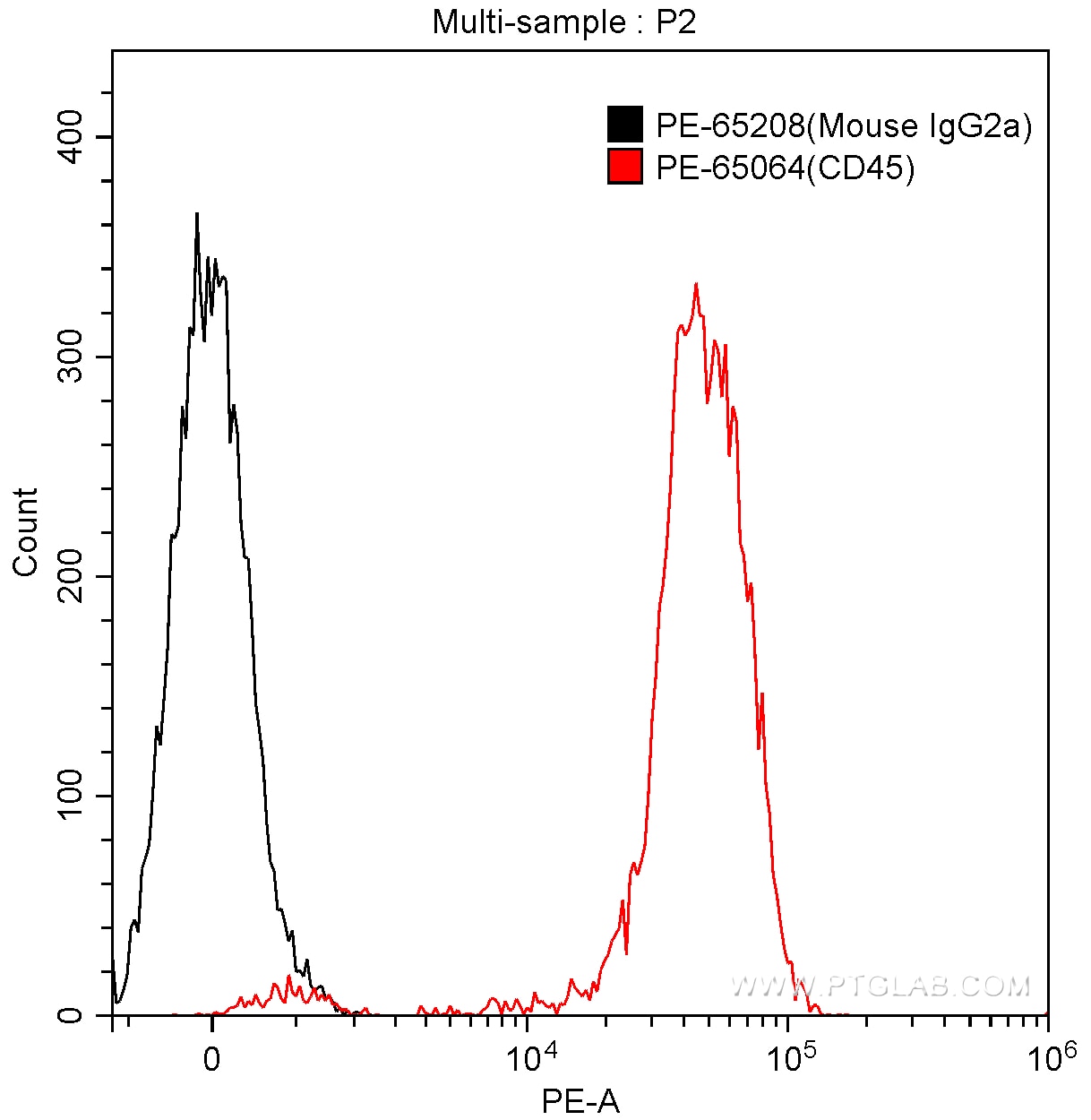 Flow cytometry (FC) experiment of human peripheral blood lymphocytes using PE Mouse IgG2a Isotype Control (C1.18.4) (PE-65208)