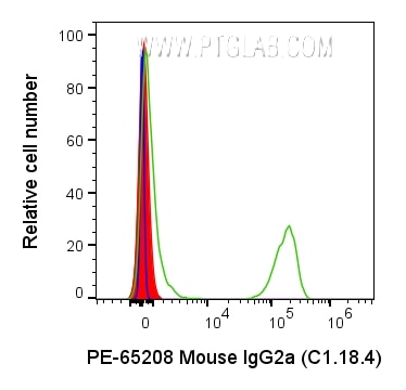 Flow cytometry (FC) experiment of human PBMCs using PE Mouse IgG2a Isotype Control (C1.18.4) (PE-65208)