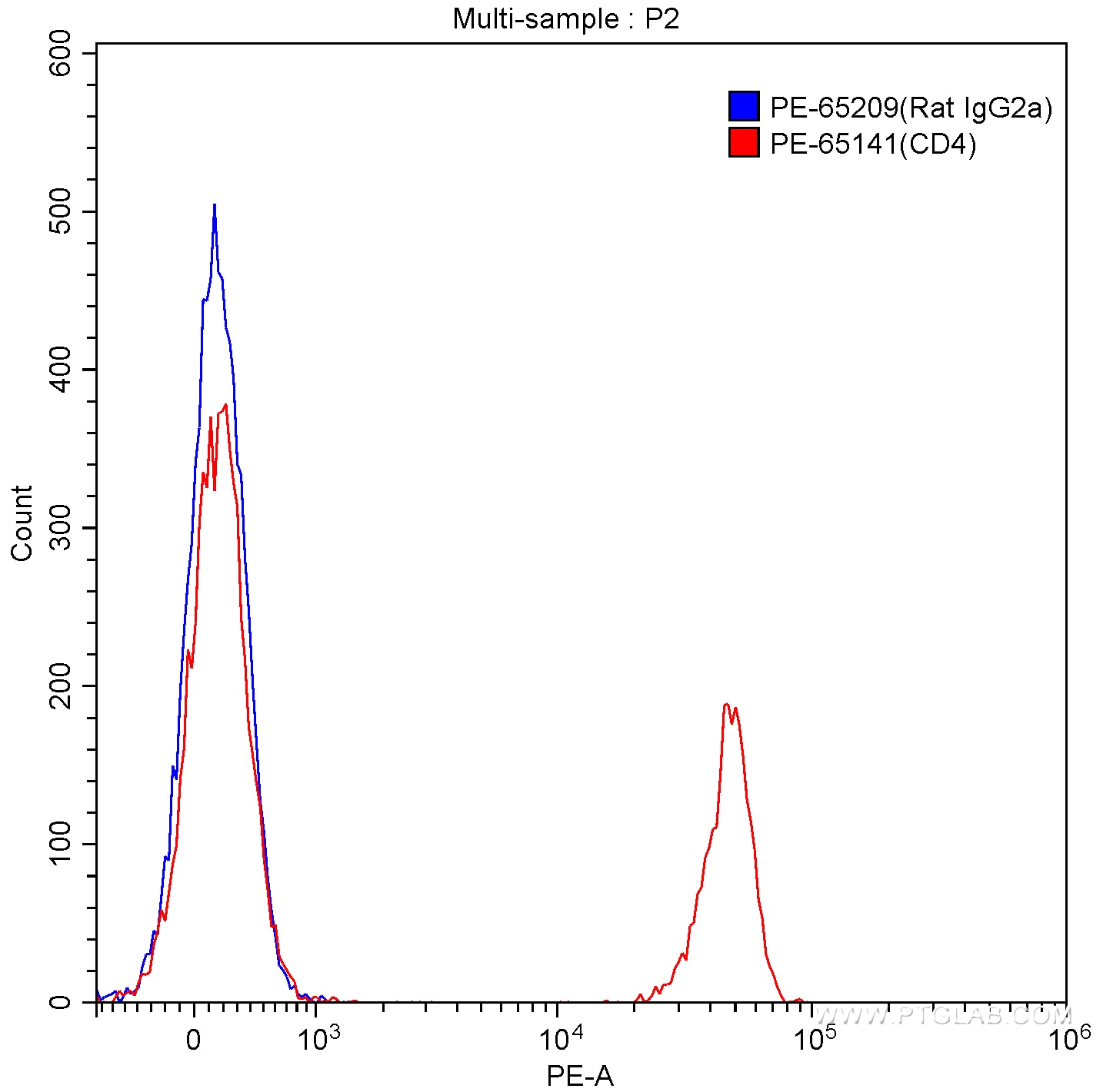 Flow cytometry (FC) experiment of BALB/c mouse splenocytes using PE Rat IgG2a Isotype Control (2A3) (PE-65209)