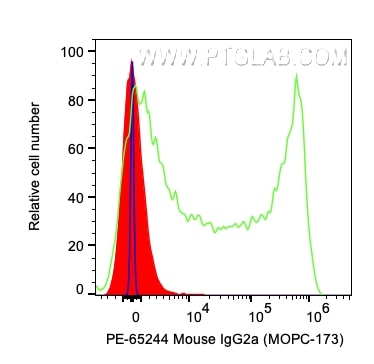 Flow cytometry (FC) experiment of human PBMCs using PE Mouse IgG2a Isotype Control (MOPC-173) (PE-65244)