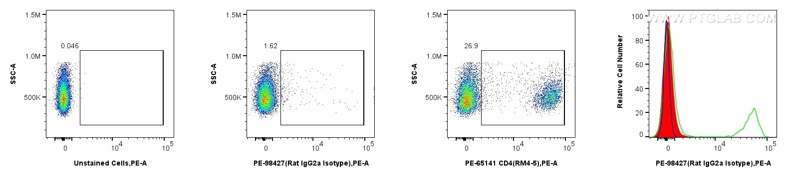Flow cytometry (FC) experiment of mouse splenocytes using PE Rat IgG2a Isotype Control Recombinant Antibody (PE-98427)