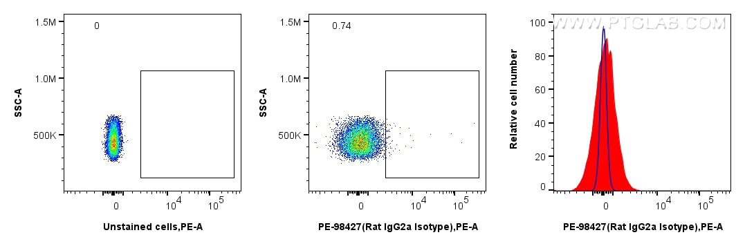 FC experiment of rat splenocytes using PE-98427 Flow cytometry (FC) experiment of rat splenocytes cells using PE Rat IgG2a Isotype Control Recombinant Antibody (PE-98427)