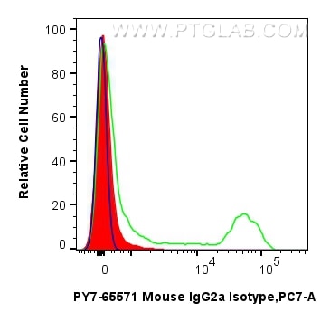 Flow cytometry (FC) experiment of human PBMCs using PE-Cyanine7 Mouse IgG2a Isotype Control (MOPC-173) (PY7-65571)