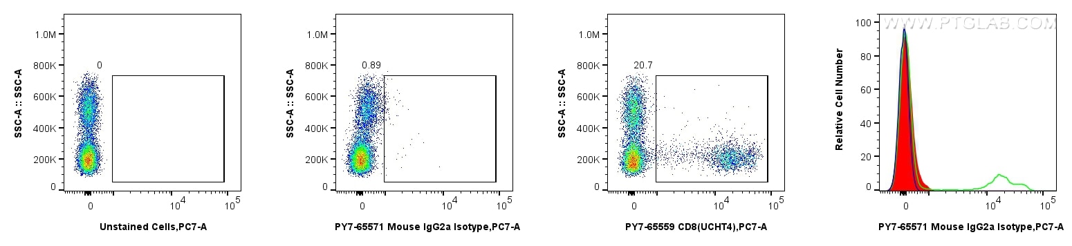 Flow cytometry (FC) experiment of human PBMCs using PE-Cyanine7 Mouse IgG2a Isotype Control (MOPC-173) (PY7-65571)