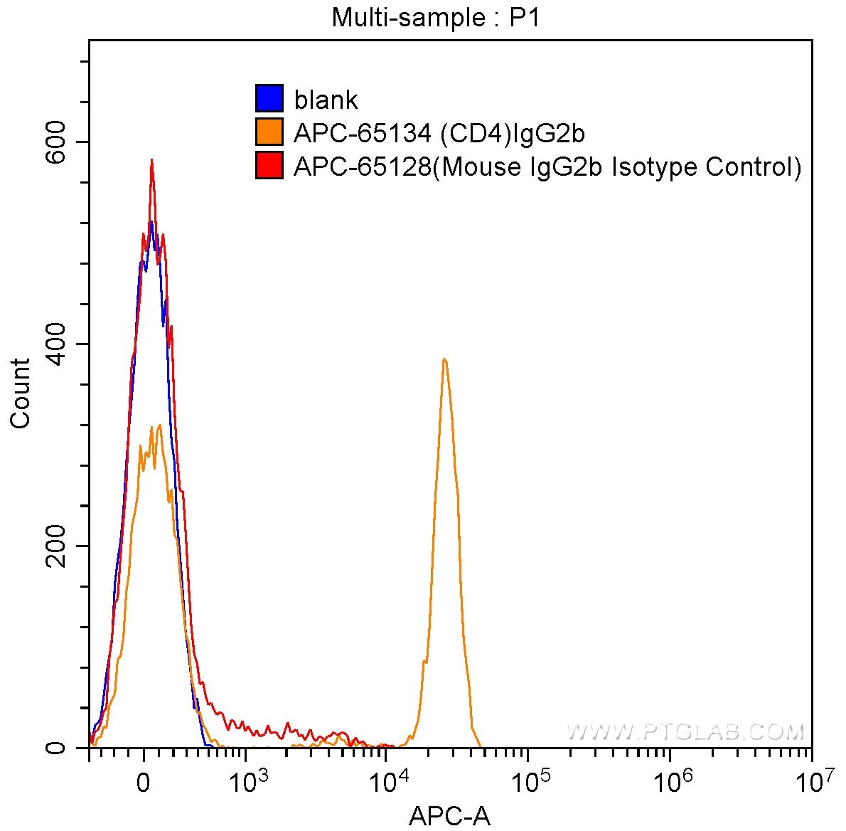 Flow cytometry (FC) experiment of human peripheral blood lymphocytes using APC Mouse IgG2b Isotype Control (MPC-11) (APC-65128)