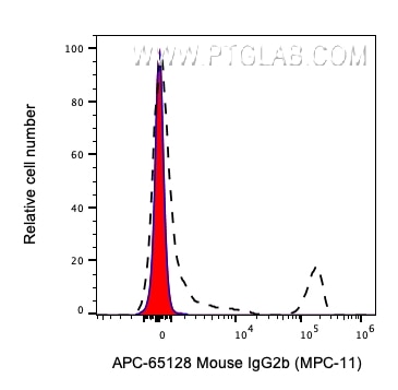 Flow cytometry (FC) experiment of human PBMCs using APC Mouse IgG2b Isotype Control (MPC-11) (APC-65128)