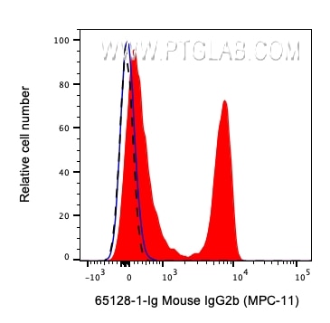 Flow cytometry (FC) experiment of human PBMCs using Mouse IgG2b Isotype Control (MPC-11) (65128-1-Ig)