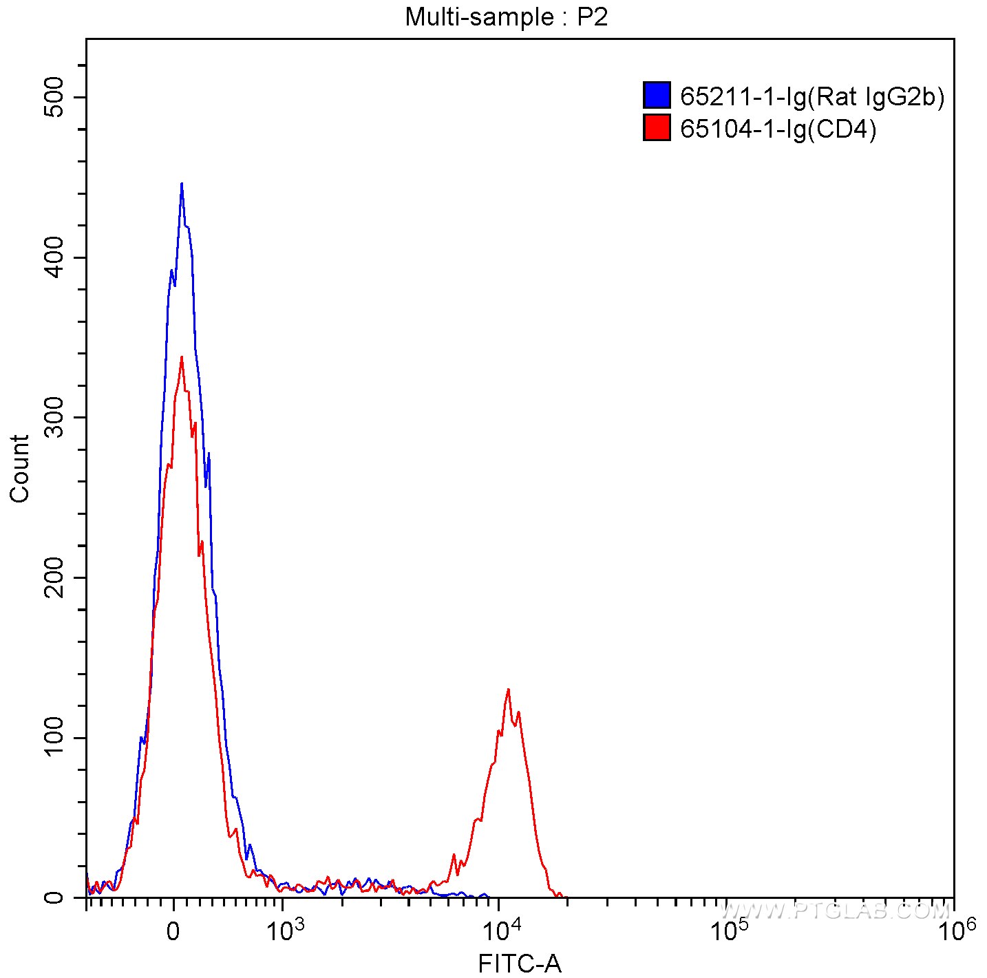 FC experiment of BALB/c mouse splenocytes using 65211-1-Ig