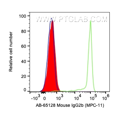 Flow cytometry (FC) experiment of human PBMCs using Atlantic Blue™ Mouse IgG2b Isotype Control (MPC-11 (AB-65128)