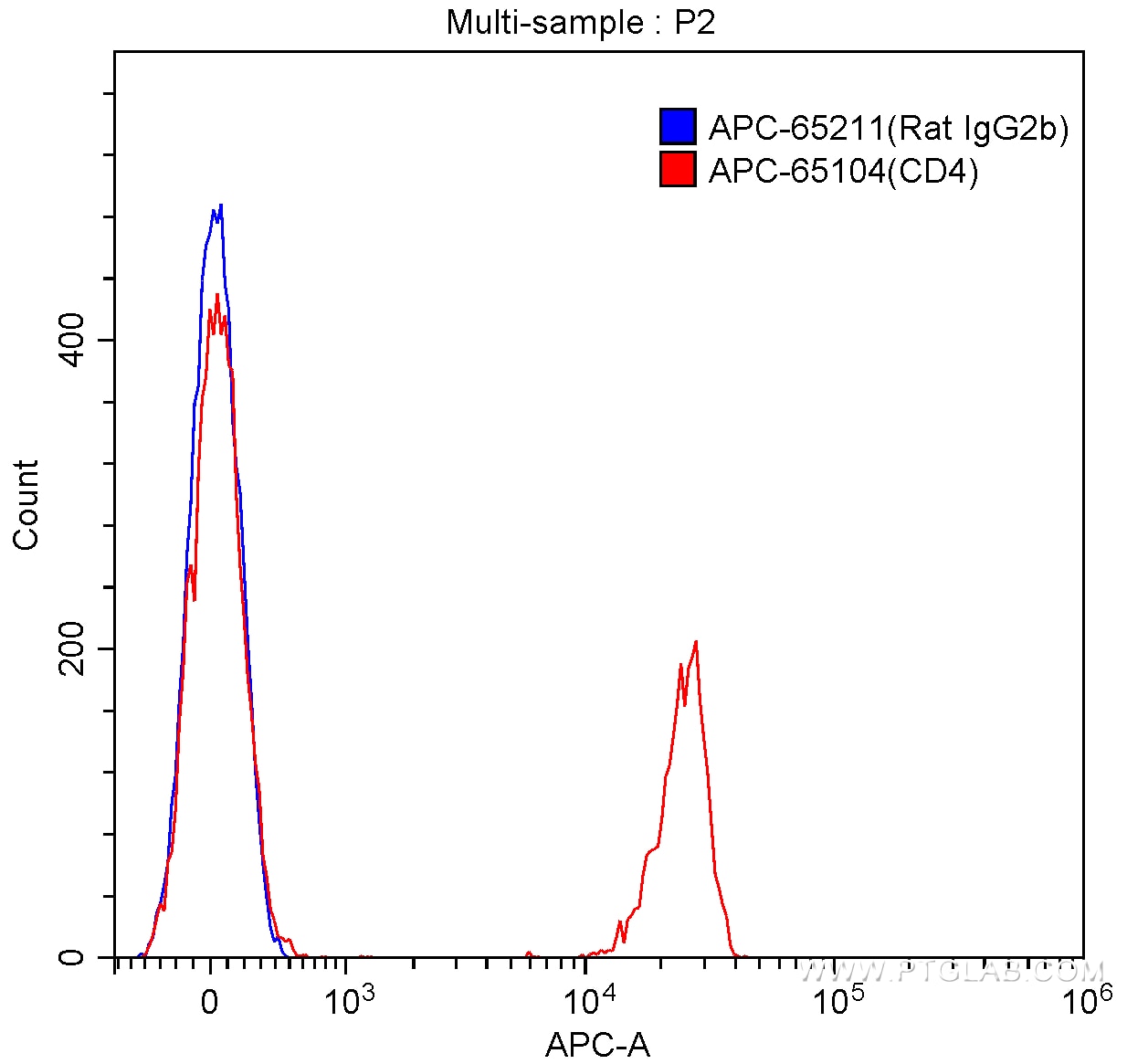FC experiment of BALB/c mouse splenocytes using APC-65211