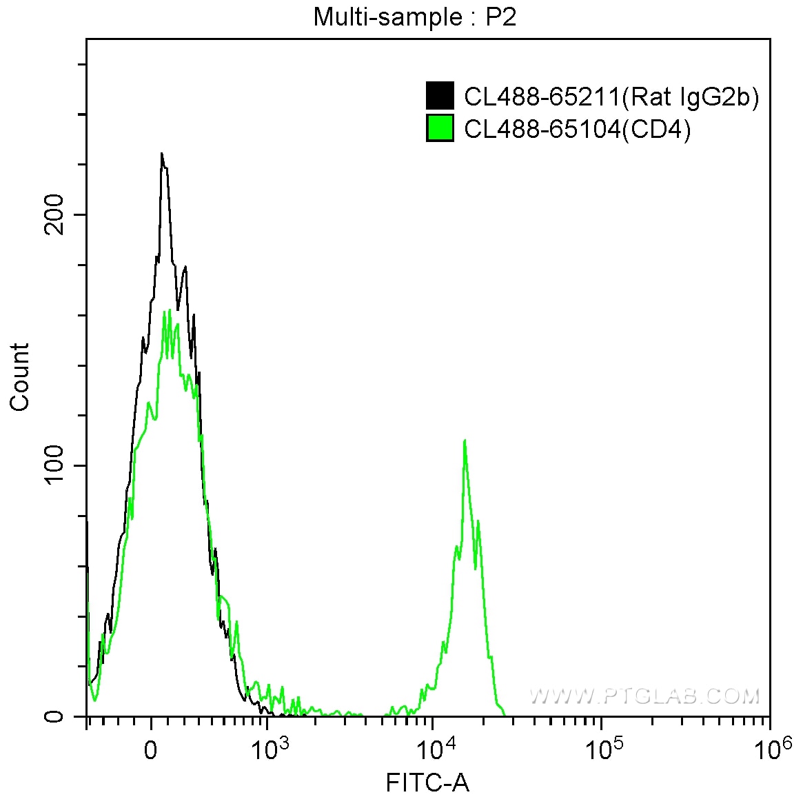 Flow cytometry (FC) experiment of mouse splenocytes using CoraLite® Plus 488 Rat IgG2b Isotype Control (LTF- (CL488-65211)