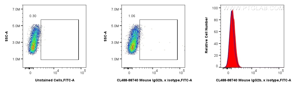 Flow cytometry (FC) experiment of THP-1 cells using CoraLite® Plus 488 Mouse IgG2b, κ Isotype Control  (CL488-98740)