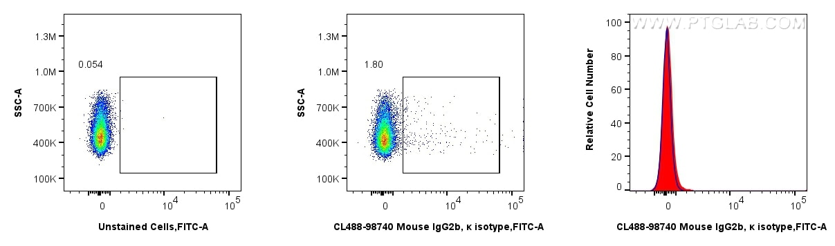 Flow cytometry (FC) experiment of rat splenocytes cells using CoraLite® Plus 488 Mouse IgG2b, κ Isotype Control  (CL488-98740)