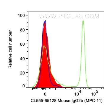 Flow cytometry (FC) experiment of human PBMCs using CoraLite® Plus 555 Mouse IgG2b Isotype Control (MP (CL555-65128)